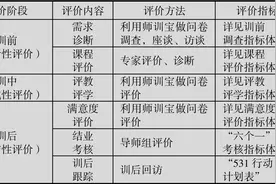 特色案例推荐（40）丨湖北科技学院继教院：构建“三段六评”全程评价体系图片