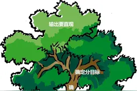 自我成长，用倒逼的方式图片