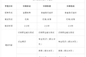 迎战2020运营商笔试，你需要考多少分？图片
