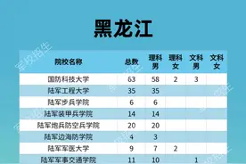 快看！这些军校在黑龙江招生图片