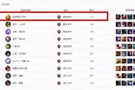 国服最强实至名归！莎莉412分登顶国服，Uzi：我最多才第四图片