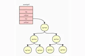 作为C++后端开发程序员，应该彻底理解Epoll实现原理图片
