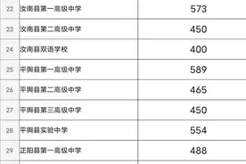 遂平高中录取分数线公布图片