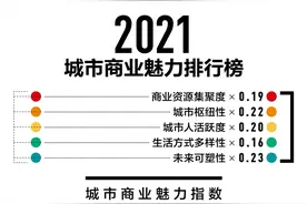 2021城市排名大调整：北上广深全部换位，合肥重回二线图片