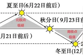 高中地理——每日讲1题（极昼、极夜、太阳高度角、太阳辐射）图片