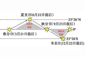 高中地理——每日讲1题（极昼、极夜、太阳高度角、太阳辐射）图片