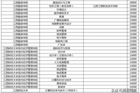 2021年江西专升本，各专业学费汇总图片