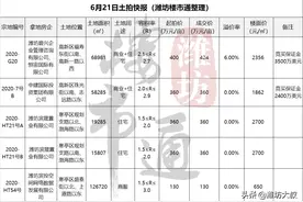 7.53亿燃爆潍坊！中建国际强势落子！碧桂园再扩疆土图片