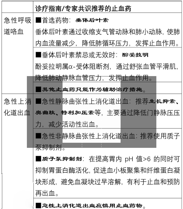 常用止血药，傻傻分不清？详解图表来了