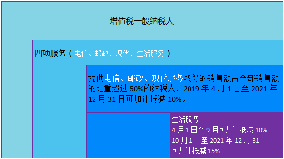 加计抵扣10%的进项税 会计处理（加计抵减10%、15%的相同与不同）