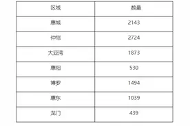 10242套新房轰炸惠州国庆楼市，谁给的这么大勇气？图片