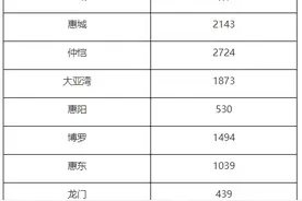 10242套新房轰炸惠州国庆楼市，谁给的这么大勇气？图片
