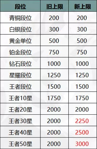 排位、巅峰赛荣耀战力大改动,掉分狗的末日来了