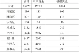 商丘获1.5亿元中央和省级财政专项资金！附各县（市、区）分配表图片