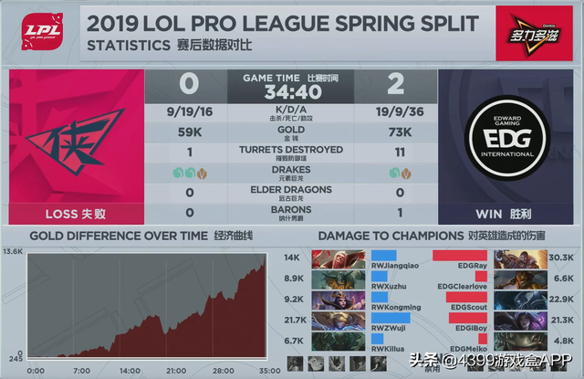 厂长输出1.9K的皇子为何能给EDG带来胜利？