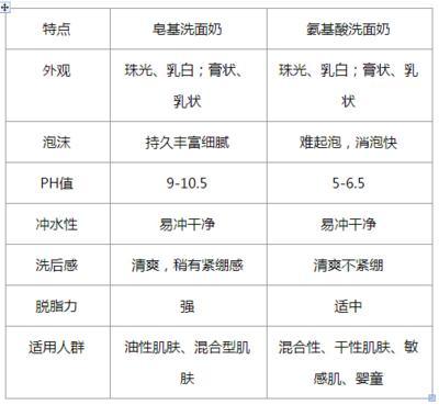 如何挑选洗面奶，搞清楚这2点的人，皮肤再不发干发痒了