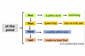英语原版阅读：At the pond图片