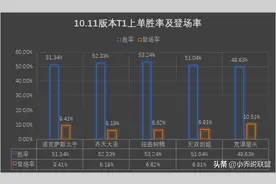 LOL上分攻略：解析10.11版本各位置适合上分的T1英雄及实战技巧图片