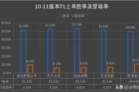 LOL上分攻略：解析10.11版本各位置适合上分的T1英雄及实战技巧图片