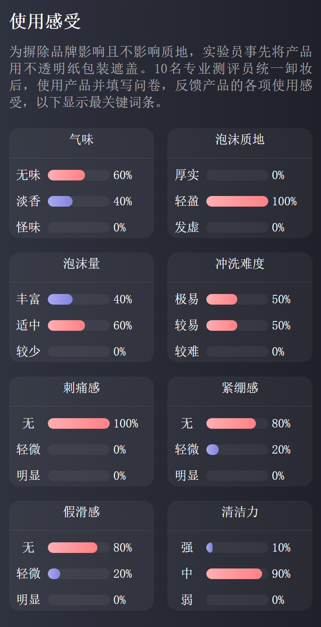 温和不刺激的洁面泡沫，男女都可用