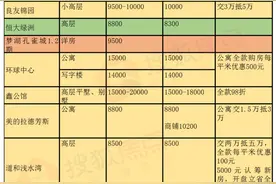 《邯郸2020年4月最新房价盘点》图片