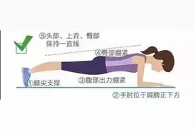 你离八块腹肌只差一个瑜伽垫（垫上核心锻炼—平板支撑）图片