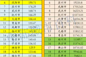 中国城市25强30年8城掉队，中西部省会四小龙取代东北四大城市图片