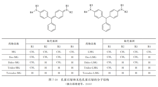 动物源性食品中有害化学物质及污染物的检测———孔雀石绿
