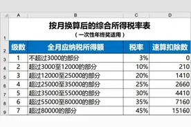 年终奖个税隐含6个临界点，多发1元到手少2300图片