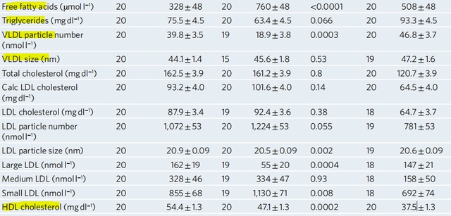 范志红老师（应该没有）刻意抹黑生酮饮食