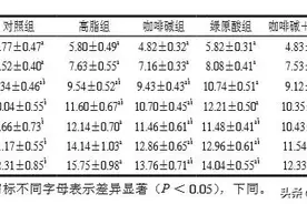 美国最新研究，咖啡可能是减脂良品，普通人怎样喝利于减脂呢？图片