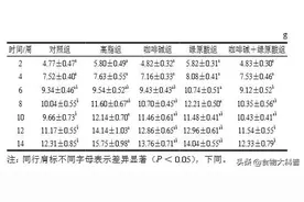 美国最新研究，咖啡可能是减脂良品，普通人怎样喝利于减脂呢？图片