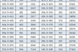 福州中考质检五分段看普高定位！快来预测孩子能上的高中图片