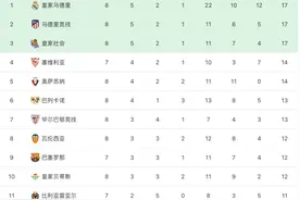 西甲最新积分榜：皇马爆冷输球仍居榜首，赫塔菲终结开局7连败图片
