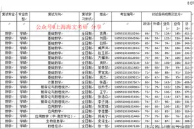 复录比1:1，这些院校是等额复试图片