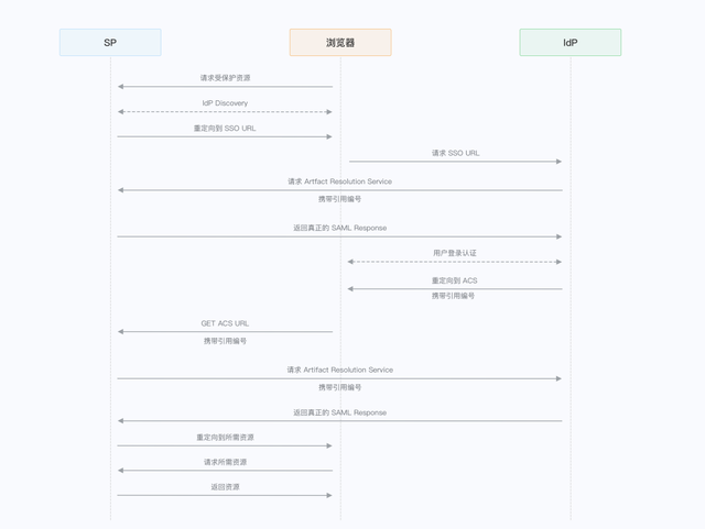Authing Share｜理解 SAML2 协议