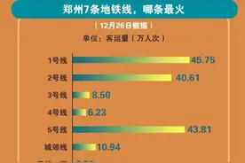 9大国家中心城市轨道交通排行，郑州要超越天津？图片