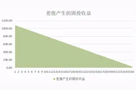 等额本息划算还是先息后本划算图片