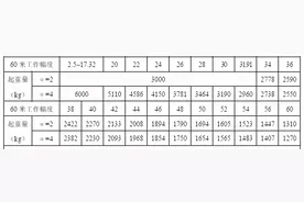 什么是起重力矩？塔吊的起重力矩反应了什么？图片