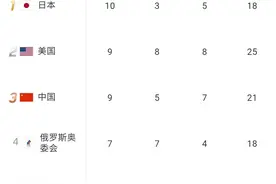 奥运最新金牌数量排名：日本越居第1，美国占据第2，中国暂居第3图片