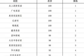 泰安市2021年第一季度文明城市建设工作第三方测评结果排名及文明单位结对共建小区、路段、交通路口考核结果图片