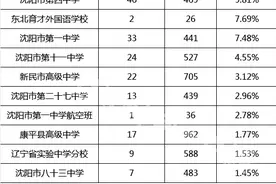 2021沈阳市高三二模成绩分析，各学校过600分人数是多少？图片