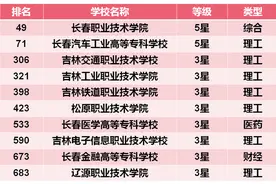 “金平果”2020年中国高职高专院校综合竞争力排行榜800强全国最新排行！吉林这些院校上榜图片