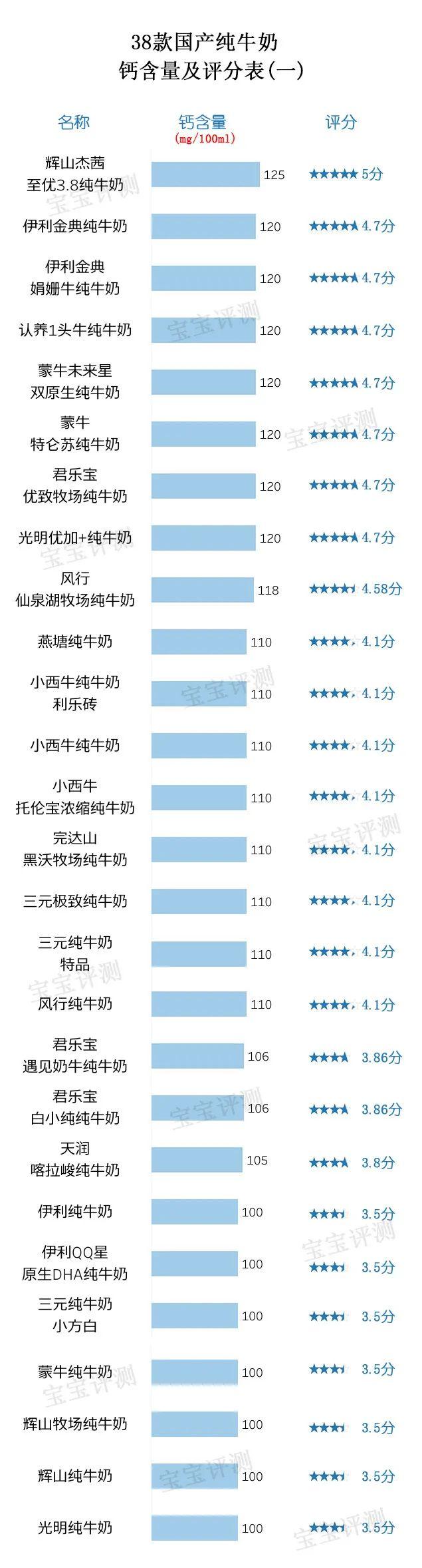 38款国产纯牛奶评测（上）：营养成分表的差别原来这么大
