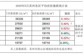 苏州房价会大跌吗？8月份各区二手房房价新鲜出炉，来瞧瞧吧图片