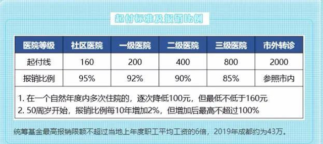 2020年成都医保缴费及报销政策解读，来了