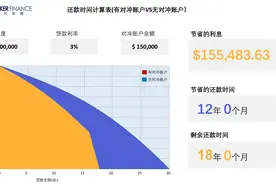 在澳洲贷款，一定要知道的对冲账户图片