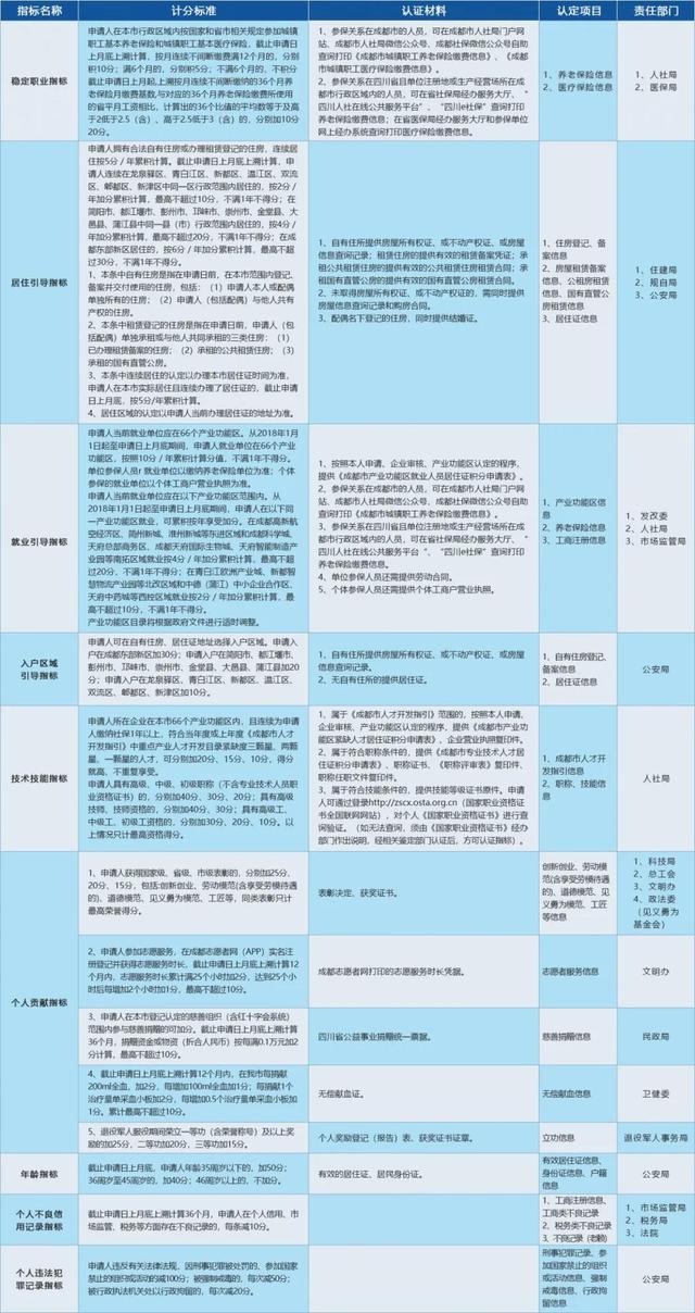 明天开始办理！想落户成都的请进