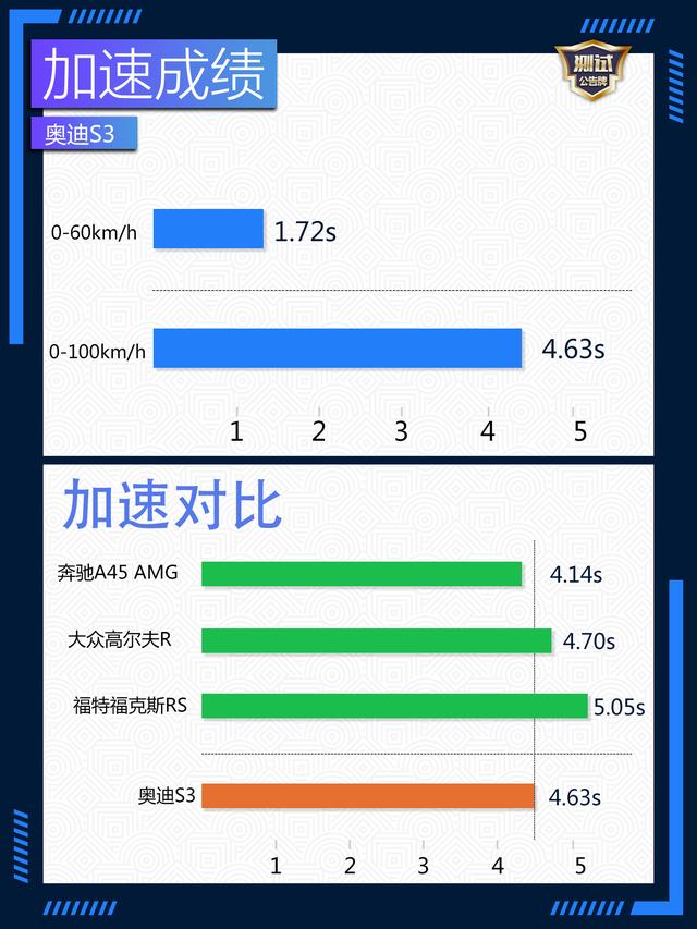 不聊舒适只拼速度 深度评测最具性价比小钢炮奥迪S3