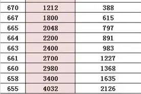 2021年西安中考一分一段表图片